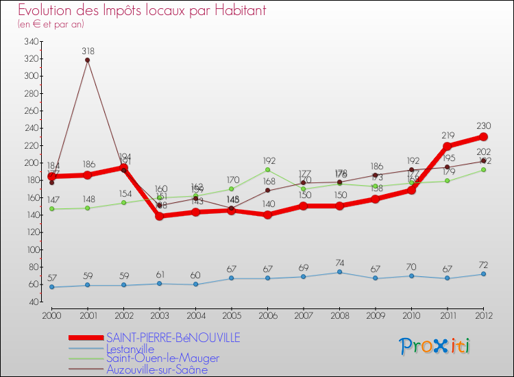 Evolution et montant des impôts locaux par Habitant pour SAINT-PIERRE-BéNOUVILLE et les communes proches Comparaison des impôts locaux par habitant pour SAINT-PIERRE-BéNOUVILLE et les communes voisines