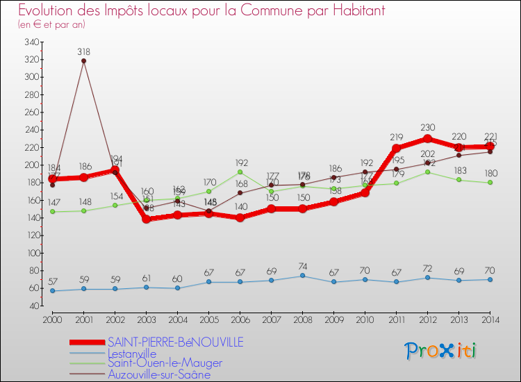 Evolution et montant des impôts locaux par Habitant pour SAINT-PIERRE-BéNOUVILLE et les communes proches de 2000 à 2014 Comparaison des impôts locaux par habitant pour SAINT-PIERRE-BéNOUVILLE et les communes voisines de 2000 à 2014