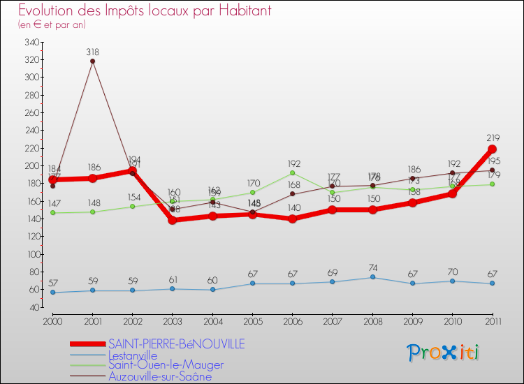 Evolution et montant des impôts locaux par Habitant pour SAINT-PIERRE-BéNOUVILLE et les communes proches Comparaison des impôts locaux par habitant pour SAINT-PIERRE-BéNOUVILLE et les communes voisines