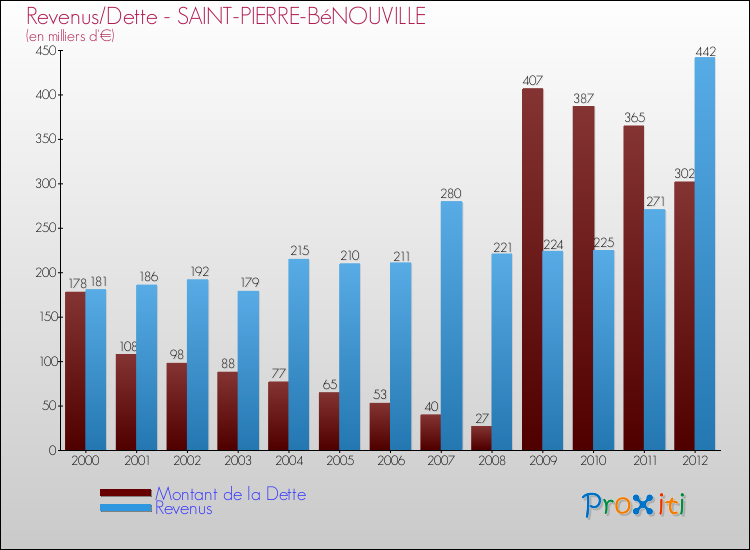 Evolution comparée de la dette et des revenus pour la commune de SAINT-PIERRE-BéNOUVILLE de 2000 à 2012 Comparaison de la dette et des revenus pour SAINT-PIERRE-BéNOUVILLE de 2000 à 2012