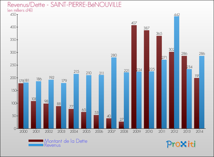 Evolution comparée de la dette et des revenus pour la commune de SAINT-PIERRE-BéNOUVILLE de 2000 à 2014 Comparaison de la dette et des revenus pour SAINT-PIERRE-BéNOUVILLE de 2000 à 2014
