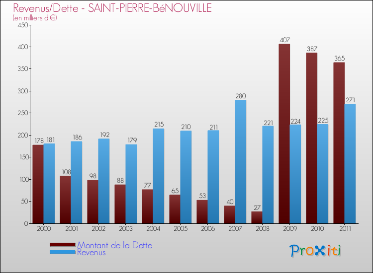 Evolution comparée de la dette et des revenus pour la commune de SAINT-PIERRE-BéNOUVILLE de 2000 à 2011 Comparaison de la dette et des revenus pour SAINT-PIERRE-BéNOUVILLE de 2000 à 2011