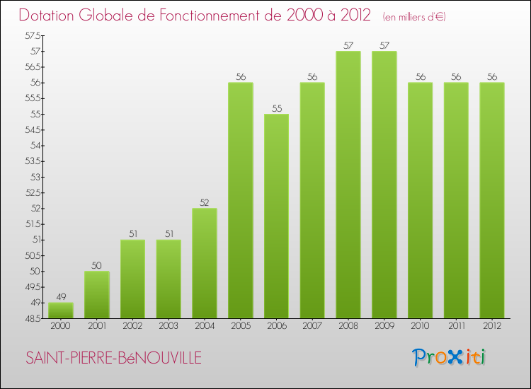 Evolution du montant de la Dotation Globale de Fonctionnement pour la commune de SAINT-PIERRE-BéNOUVILLE de 2000 à 2012 Evolution du montant de la Dotation Globale de Fonctionnement pour SAINT-PIERRE-BéNOUVILLE de 2000 à 2012