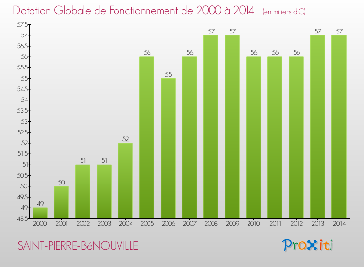 Evolution du montant de la Dotation Globale de Fonctionnement pour la commune de SAINT-PIERRE-BéNOUVILLE de 2000 à 2014 Evolution du montant de la Dotation Globale de Fonctionnement pour SAINT-PIERRE-BéNOUVILLE de 2000 à 2014