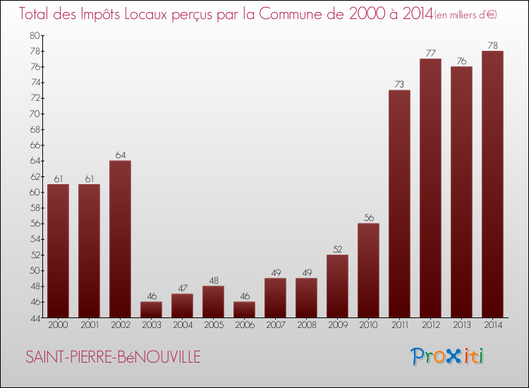 Evolution des Impôts Locaux pour la commune de SAINT-PIERRE-BéNOUVILLE de 2000 à 2014 Evolution des Impôts Locaux pour SAINT-PIERRE-BéNOUVILLE de 2000 à 2014