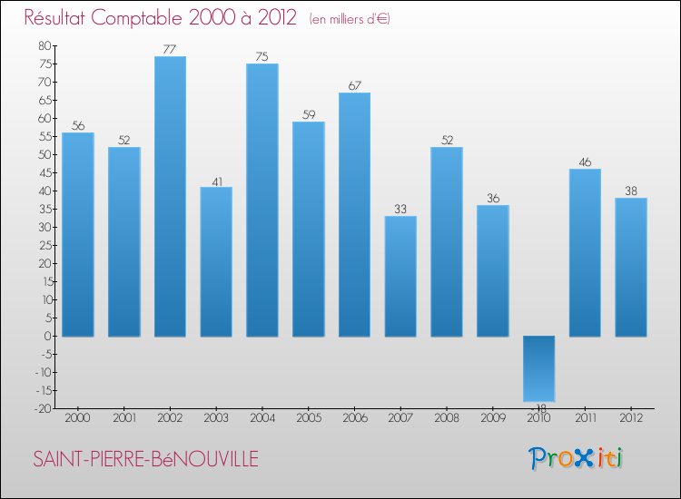 Evolution du résultat comptable pour la commune de SAINT-PIERRE-BéNOUVILLE de 2000 à 2012 Evolution du résultat comptable pour SAINT-PIERRE-BéNOUVILLE de 2000 à 2012