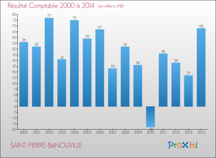 Evolution du résultat comptable pour la commune de SAINT-PIERRE-BéNOUVILLE de 2000 à 2014 Evolution du résultat comptable pour SAINT-PIERRE-BéNOUVILLE de 2000 à 2014