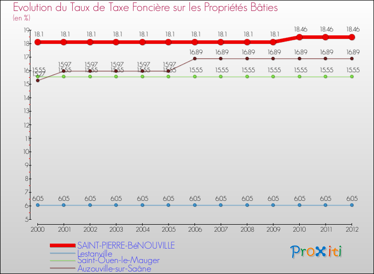 Evolution du taux de la taxe foncière sur le bati pour SAINT-PIERRE-BéNOUVILLE et les communes proches de 2000 à 2012 Comparaison des taux de taxe foncière sur le bati pour SAINT-PIERRE-BéNOUVILLE et les communes voisines de 2000 à 2012