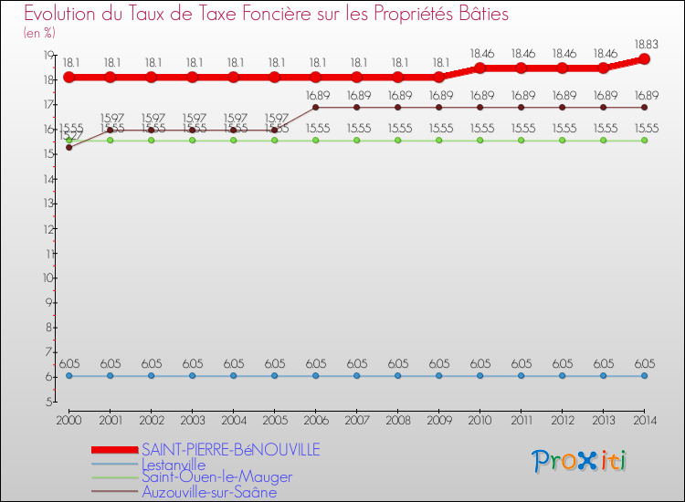 Evolution du taux de la taxe foncière sur le bati pour SAINT-PIERRE-BéNOUVILLE et les communes proches de 2000 à 2014 Comparaison des taux de taxe foncière sur le bati pour SAINT-PIERRE-BéNOUVILLE et les communes voisines de 2000 à 2014