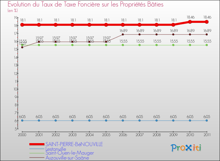 Evolution du taux de la taxe foncière sur le bati pour SAINT-PIERRE-BéNOUVILLE et les communes proches Comparaison des taux de taxe foncière sur le bati pour SAINT-PIERRE-BéNOUVILLE et les communes voisines
