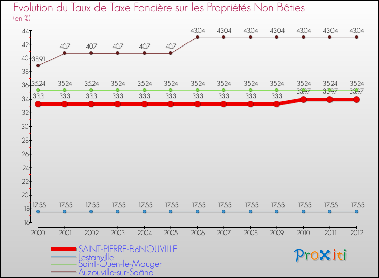 Evolution du taux de la taxe foncière sur les immeubles et terrains non batis pour SAINT-PIERRE-BéNOUVILLE et les communes proches de 2000 à 2012 Comparaison des taux de la taxe foncière sur les immeubles et terrains non batis pour SAINT-PIERRE-BéNOUVILLE et les communes voisines de 2000 à 2012