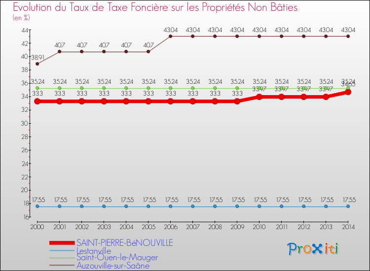 Evolution du taux de la taxe foncière sur les immeubles et terrains non batis pour SAINT-PIERRE-BéNOUVILLE et les communes proches de 2000 à 2014 Comparaison des taux de la taxe foncière sur les immeubles et terrains non batis pour SAINT-PIERRE-BéNOUVILLE et les communes voisines de 2000 à 2014