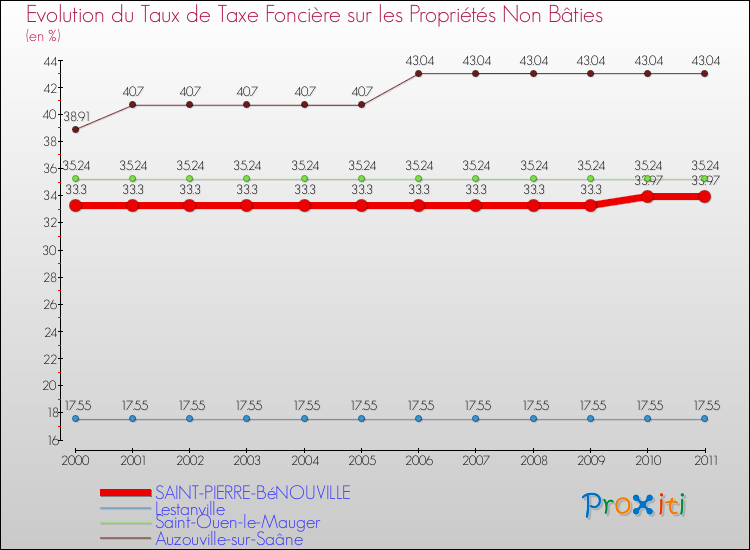 Evolution du taux de la taxe foncière sur les immeubles et terrains non batis pour SAINT-PIERRE-BéNOUVILLE et les communes proches Comparaison des taux de la taxe foncière sur les immeubles et terrains non batis pour SAINT-PIERRE-BéNOUVILLE et les communes voisines
