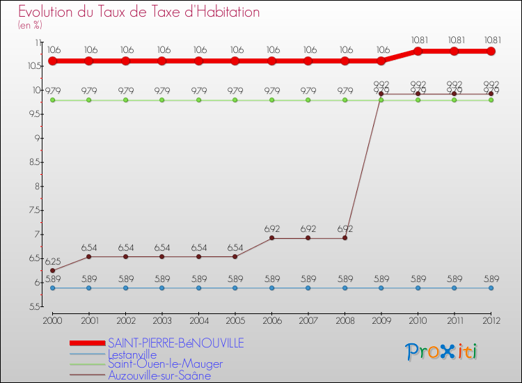Evolution du taux de la taxe d'habitation pour SAINT-PIERRE-BéNOUVILLE et les communes proches Comparaison des taux de la taxe d'habitation pour SAINT-PIERRE-BéNOUVILLE et les communes voisines