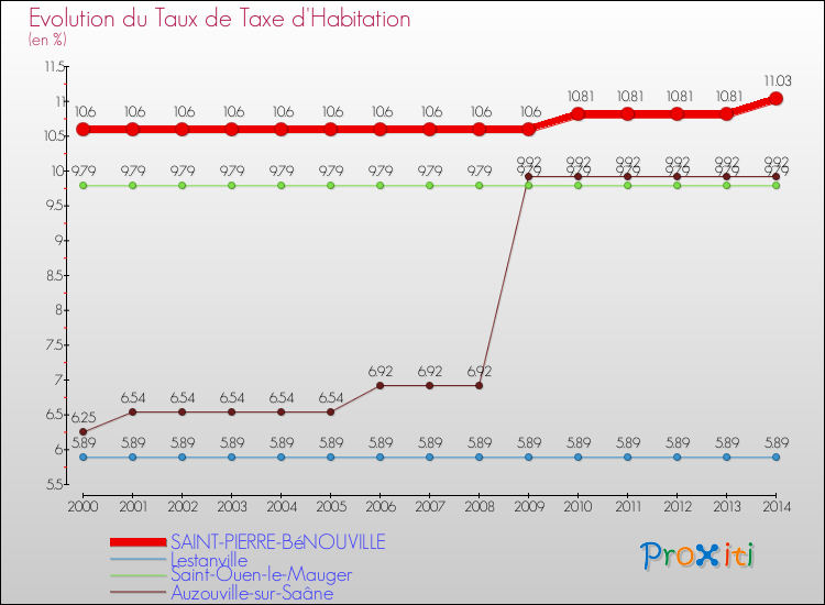 Evolution du taux de la taxe d'habitation pour SAINT-PIERRE-BéNOUVILLE et les communes proches de 2000 à 2014 Comparaison des taux de la taxe d'habitation pour SAINT-PIERRE-BéNOUVILLE et les communes voisines de 2000 à 2014
