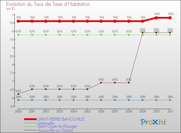 Evolution du taux de la taxe d'habitation pour SAINT-PIERRE-BéNOUVILLE et les communes proches Comparaison des taux de la taxe d'habitation pour SAINT-PIERRE-BéNOUVILLE et les communes voisines