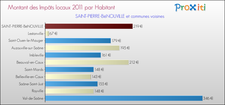 Montant des impôts locaux par Habitant pour SAINT-PIERRE-BéNOUVILLE et les communes proches Comparaison des impôts locaux par habitant pour SAINT-PIERRE-BéNOUVILLE et les communes voisines