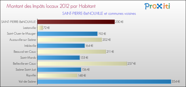 Montant des impôts locaux par Habitant pour SAINT-PIERRE-BéNOUVILLE et les communes proches Comparaison des impôts locaux par habitant pour SAINT-PIERRE-BéNOUVILLE et les communes voisines