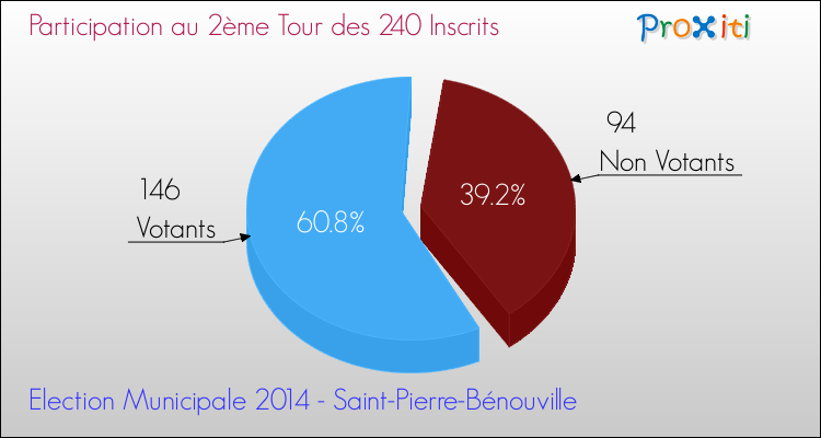 Participation au 2ème Tour des Elections Municipales 2014 de la commune de Saint-Pierre-Bénouville Elections Municipales 2014 - Participation au 2ème Tour pour la commune de Saint-Pierre-Bénouville