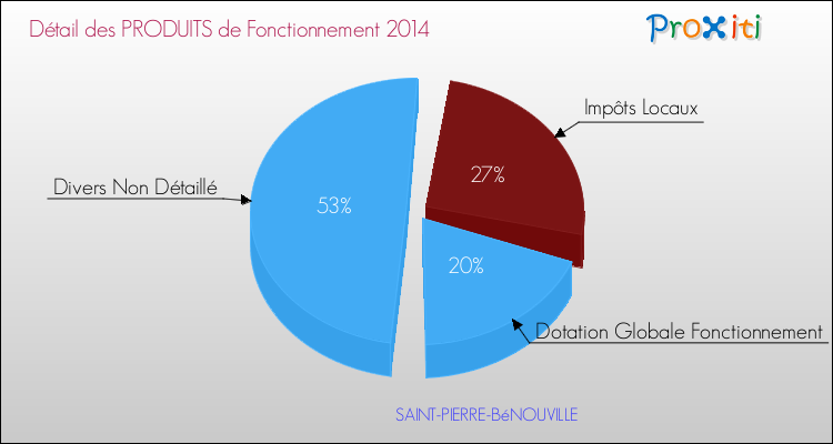 Décomposition du Budget de Fonctionnement 2014 de la commune de SAINT-PIERRE-BéNOUVILLE Budget de Fonctionnement 2014 pour la commune de SAINT-PIERRE-BéNOUVILLE