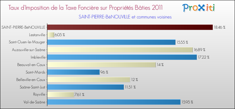 Taux d'imposition de la taxe foncière sur le bati 2011 pour SAINT-PIERRE-BéNOUVILLE et les communes proches Comparaison des taux d'imposition de la taxe foncière sur le bati 2011 pour SAINT-PIERRE-BéNOUVILLE et les communes voisines