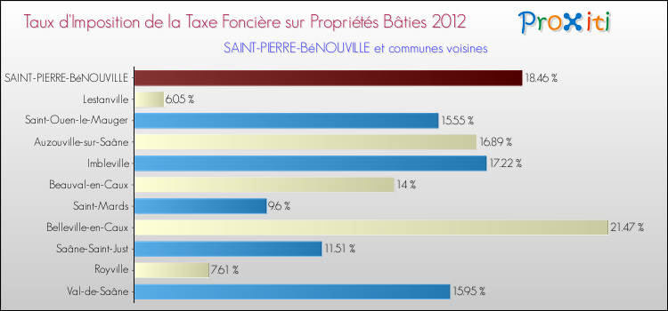Taux d'imposition de la taxe foncière sur le bati 2012 pour SAINT-PIERRE-BéNOUVILLE et les communes proches Comparaison des taux d'imposition de la taxe foncière sur le bati 2012 pour SAINT-PIERRE-BéNOUVILLE et les communes voisines