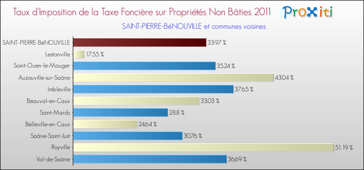Taux d'imposition de la taxe foncière sur les immeubles et terrains non batis 2011 pour SAINT-PIERRE-BéNOUVILLE et les communes proches Comparaison des taux d'imposition de la taxe foncière sur les immeubles et terrains non batis 2011 pour SAINT-PIERRE-BéNOUVILLE et les communes voisines