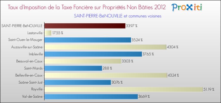 Taux d'imposition de la taxe foncière sur les immeubles et terrains non batis 2012 pour SAINT-PIERRE-BéNOUVILLE et les communes proches Comparaison des taux d'imposition de la taxe foncière sur les immeubles et terrains non batis 2012 pour SAINT-PIERRE-BéNOUVILLE et les communes voisines