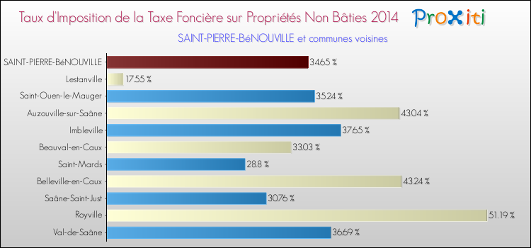 Taux d'imposition de la taxe foncière sur les immeubles et terrains non batis 2014 pour SAINT-PIERRE-BéNOUVILLE et les communes proches Comparaison des taux d'imposition de la taxe foncière sur les immeubles et terrains non batis 2014 pour SAINT-PIERRE-BéNOUVILLE et les communes voisines