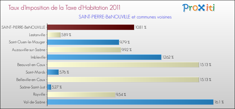 Taux d'imposition de la taxe d'habitation 2011 pour SAINT-PIERRE-BéNOUVILLE et les communes proches Comparaison des taux d'imposition de la taxe d'habitation 2011 pour SAINT-PIERRE-BéNOUVILLE et les communes voisines