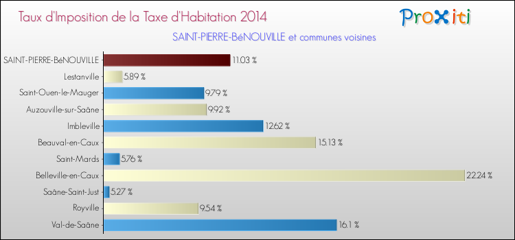 Taux d'imposition de la taxe d'habitation 2014 pour SAINT-PIERRE-BéNOUVILLE et les communes proches Comparaison des taux d'imposition de la taxe d'habitation 2014 pour SAINT-PIERRE-BéNOUVILLE et les communes voisines