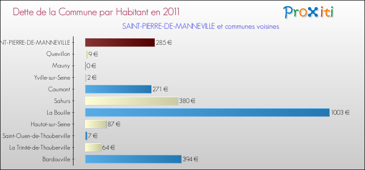 Dette par habitant de la commune en 2011 pour SAINT-PIERRE-DE-MANNEVILLE et les communes proches Comparaison de la dette par habitant de la commune en 2011 pour SAINT-PIERRE-DE-MANNEVILLE et les communes voisines