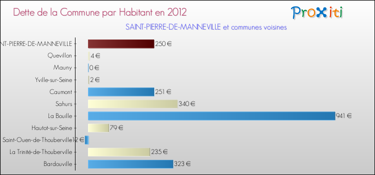 Dette par habitant de la commune en 2012 pour SAINT-PIERRE-DE-MANNEVILLE et les communes proches Comparaison de la dette par habitant de la commune en 2012 pour SAINT-PIERRE-DE-MANNEVILLE et les communes voisines