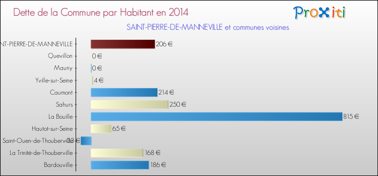 Dette par habitant de la commune en 2014 pour SAINT-PIERRE-DE-MANNEVILLE et les communes proches Comparaison de la dette par habitant de la commune en 2014 pour SAINT-PIERRE-DE-MANNEVILLE et les communes voisines