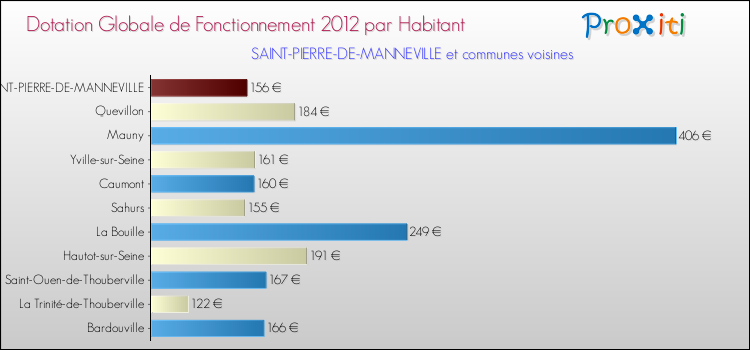Montant des dotations globales de fonctionnement DGF par Habitant pour SAINT-PIERRE-DE-MANNEVILLE et les communes proches Comparaison des des dotations globales de fonctionnement DGF par habitant pour SAINT-PIERRE-DE-MANNEVILLE et les communes voisines