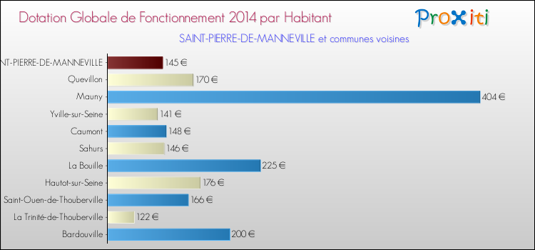 Montant des dotations globales de fonctionnement DGF par Habitant pour SAINT-PIERRE-DE-MANNEVILLE et les communes proches en 2014. Comparaison des des dotations globales de fonctionnement DGF par habitant pour SAINT-PIERRE-DE-MANNEVILLE et les communes voisines en 2014.