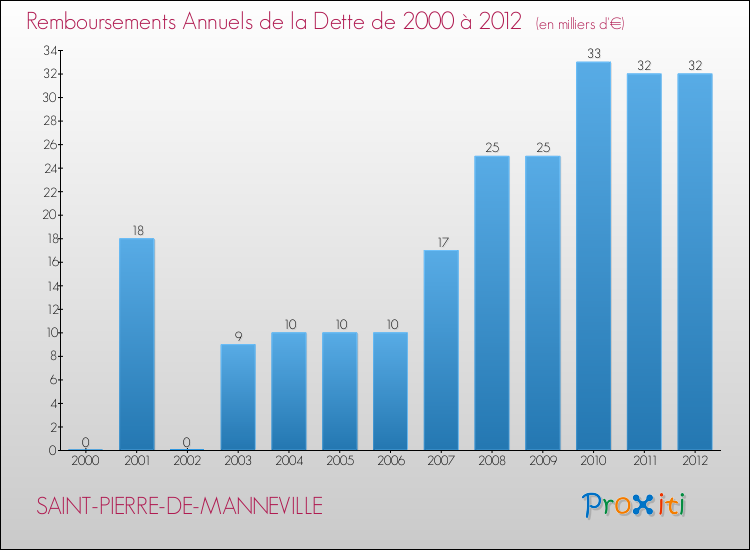 Evolution de l'annuité de la dette pour la commune de SAINT-PIERRE-DE-MANNEVILLE de 2000 à 2012 Annuités de la dette pour SAINT-PIERRE-DE-MANNEVILLE de 2000 à 2012