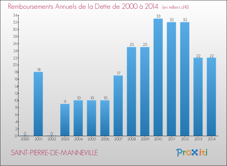 Evolution de l'annuité de la dette pour la commune de SAINT-PIERRE-DE-MANNEVILLE de 2000 à 2014 Annuités de la dette pour SAINT-PIERRE-DE-MANNEVILLE de 2000 à 2014