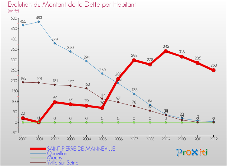 Evolution de la dette par habitant pour la commune de SAINT-PIERRE-DE-MANNEVILLE et les communes proches de 2000 à 2012 Comparaison de la dette par habitant pour SAINT-PIERRE-DE-MANNEVILLE et les communes voisines de 2000 à 2012