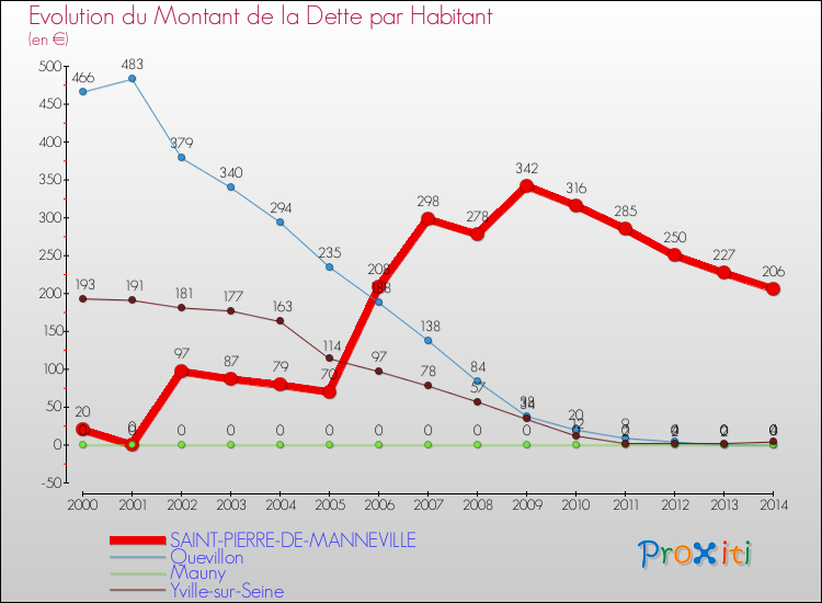 Evolution de la dette par habitant pour la commune de SAINT-PIERRE-DE-MANNEVILLE et les communes proches de 2000 à 2014 Comparaison de la dette par habitant pour SAINT-PIERRE-DE-MANNEVILLE et les communes voisines de 2000 à 2014