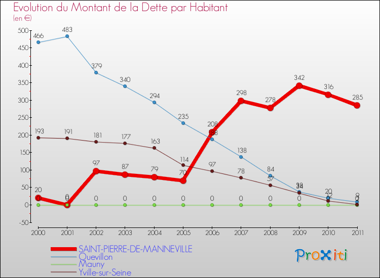 Evolution de la dette par habitant pour la commune de SAINT-PIERRE-DE-MANNEVILLE et les communes proches Comparaison de la dette par habitant pour SAINT-PIERRE-DE-MANNEVILLE et les communes voisines