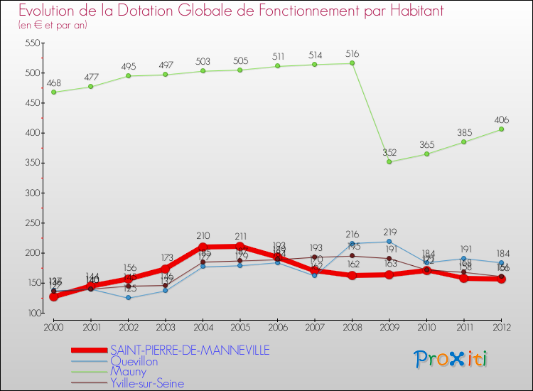 Evolution et montant de la dotation globale de fonctionnement par Habitant pour SAINT-PIERRE-DE-MANNEVILLE et les communes proches Comparaison des dotations globales de fonctionnement par habitant pour SAINT-PIERRE-DE-MANNEVILLE et les communes voisines