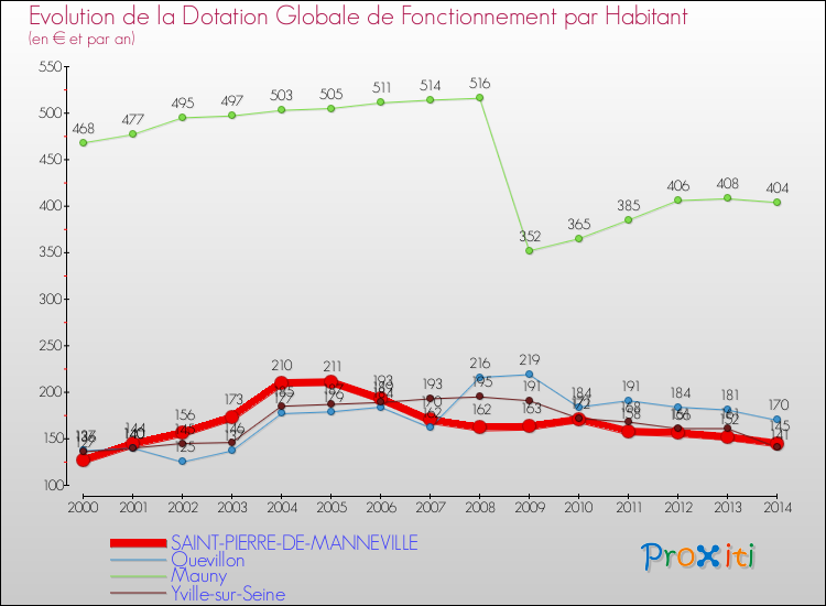 Evolution et montant de la dotation globale de fonctionnement par Habitant pour SAINT-PIERRE-DE-MANNEVILLE et les communes proches de 2000 à 2014. Comparaison des dotations globales de fonctionnement par habitant pour SAINT-PIERRE-DE-MANNEVILLE et les communes voisines de 2000 à 2014.