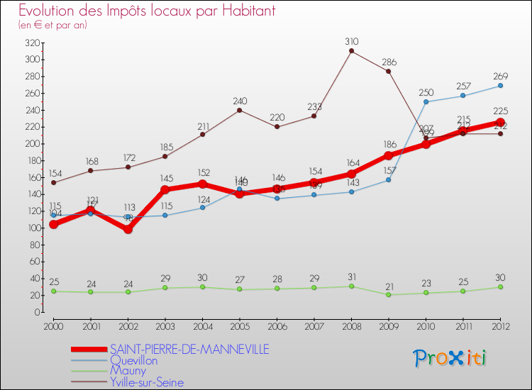 Evolution et montant des impôts locaux par Habitant pour SAINT-PIERRE-DE-MANNEVILLE et les communes proches Comparaison des impôts locaux par habitant pour SAINT-PIERRE-DE-MANNEVILLE et les communes voisines