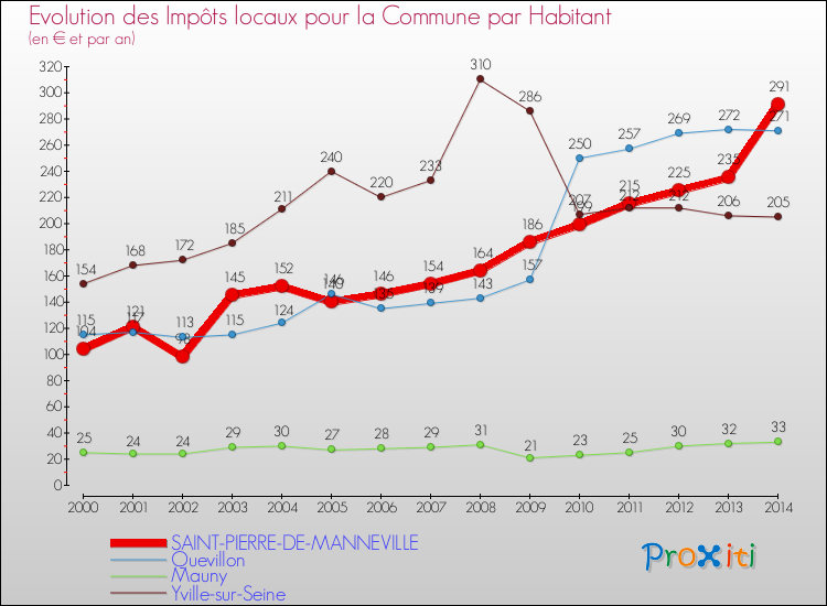 Evolution et montant des impôts locaux par Habitant pour SAINT-PIERRE-DE-MANNEVILLE et les communes proches de 2000 à 2014 Comparaison des impôts locaux par habitant pour SAINT-PIERRE-DE-MANNEVILLE et les communes voisines de 2000 à 2014