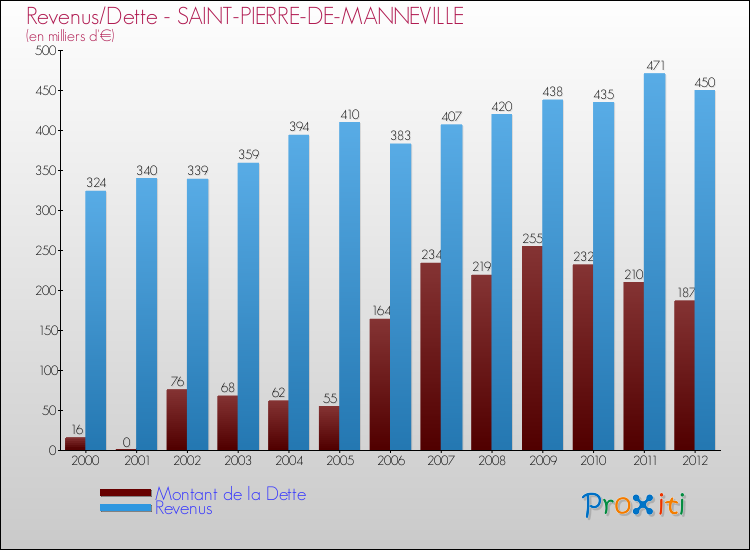 Evolution comparée de la dette et des revenus pour la commune de SAINT-PIERRE-DE-MANNEVILLE de 2000 à 2012 Comparaison de la dette et des revenus pour SAINT-PIERRE-DE-MANNEVILLE de 2000 à 2012