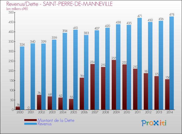 Evolution comparée de la dette et des revenus pour la commune de SAINT-PIERRE-DE-MANNEVILLE de 2000 à 2014 Comparaison de la dette et des revenus pour SAINT-PIERRE-DE-MANNEVILLE de 2000 à 2014