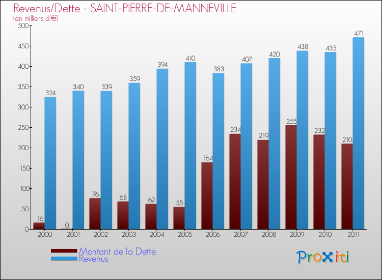 Evolution comparée de la dette et des revenus pour la commune de SAINT-PIERRE-DE-MANNEVILLE de 2000 à 2011 Comparaison de la dette et des revenus pour SAINT-PIERRE-DE-MANNEVILLE de 2000 à 2011
