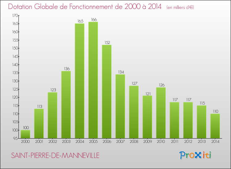 Evolution du montant de la Dotation Globale de Fonctionnement pour la commune de SAINT-PIERRE-DE-MANNEVILLE de 2000 à 2014 Evolution du montant de la Dotation Globale de Fonctionnement pour SAINT-PIERRE-DE-MANNEVILLE de 2000 à 2014