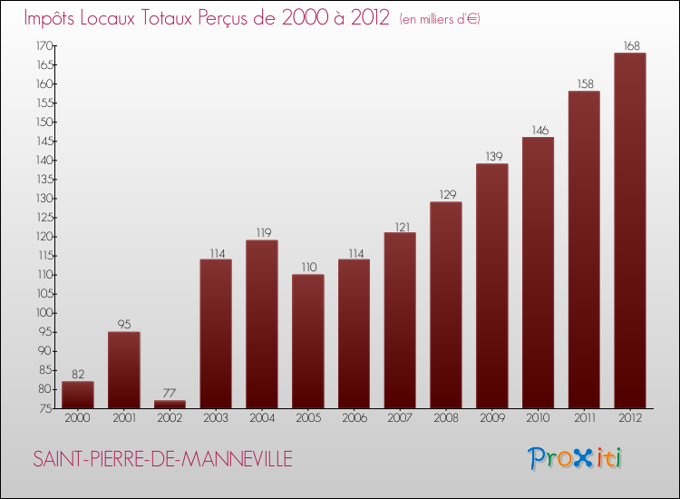 Evolution des Impôts Locaux pour la commune de SAINT-PIERRE-DE-MANNEVILLE de 2000 à 2012 Evolution des Impôts Locaux pour SAINT-PIERRE-DE-MANNEVILLE de 2000 à 2012